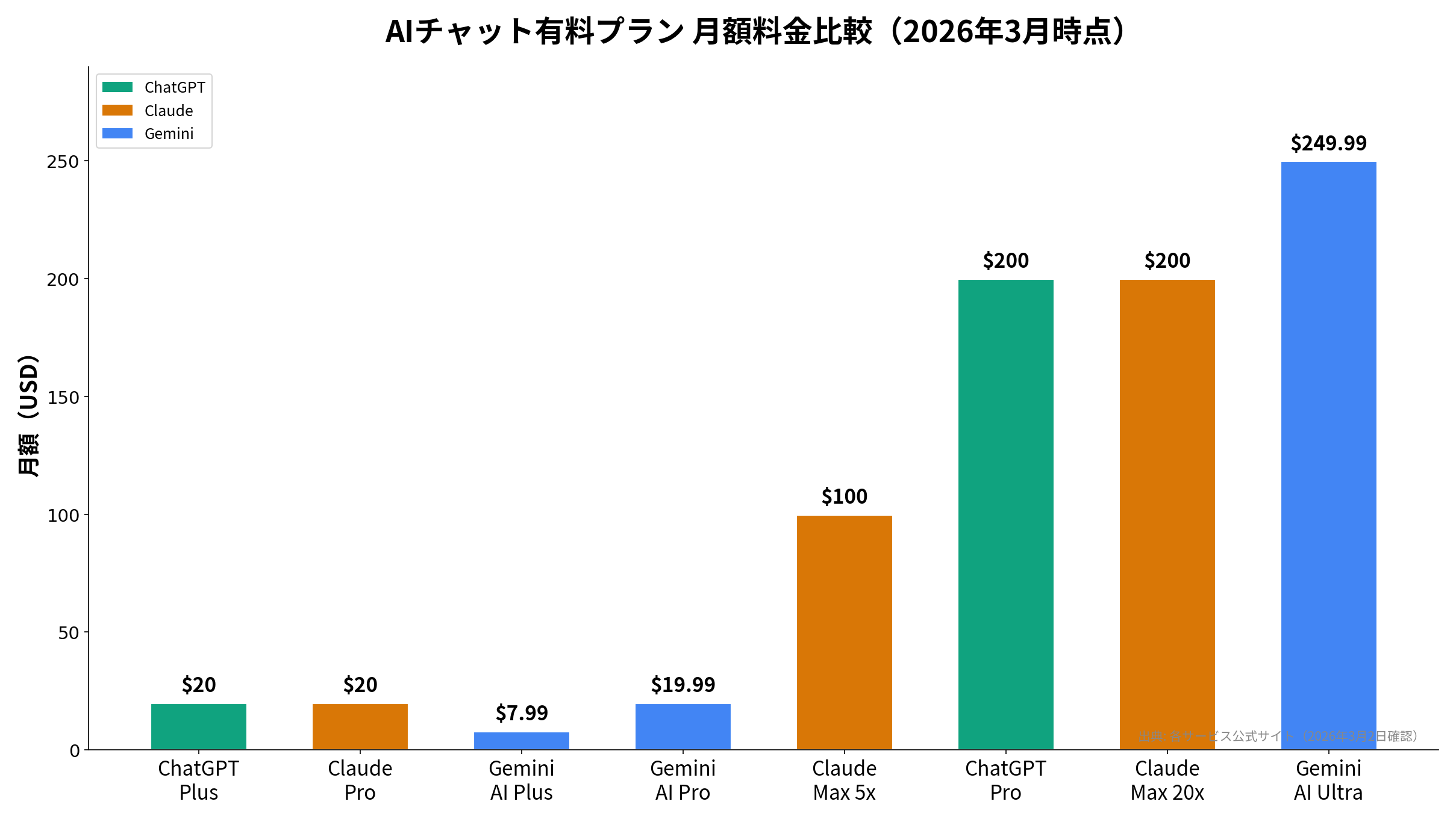 AIチャット有料プラン月額料金比較