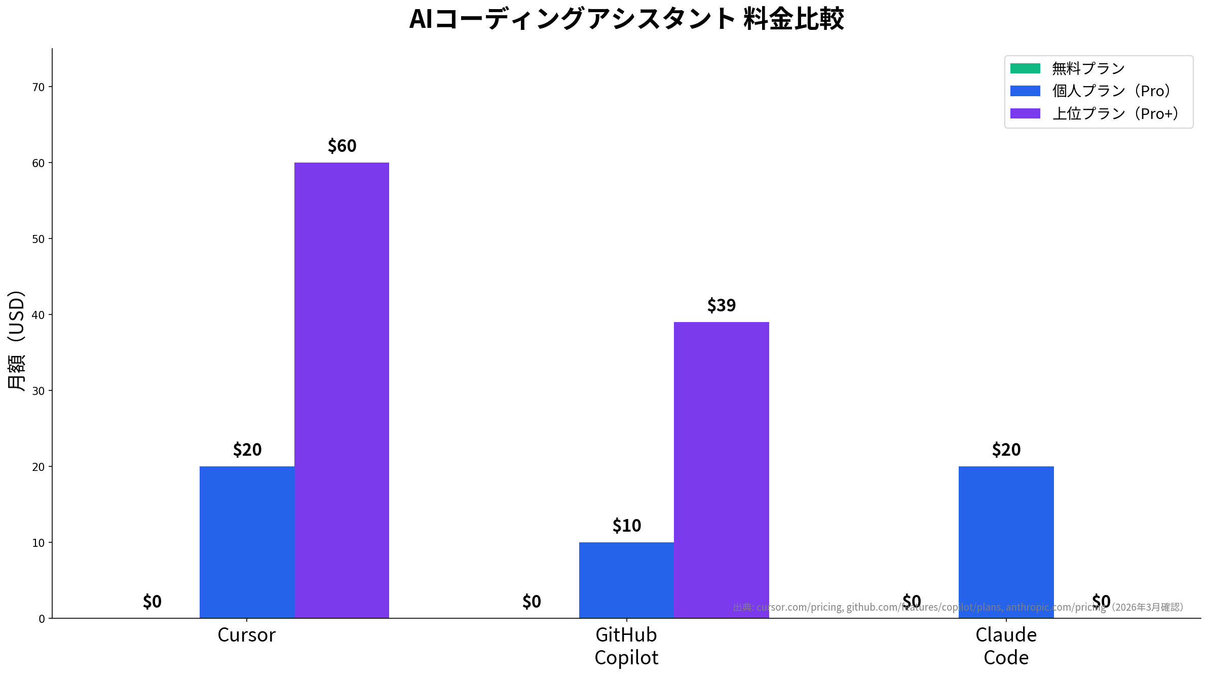 AIコーディングアシスタント料金比較