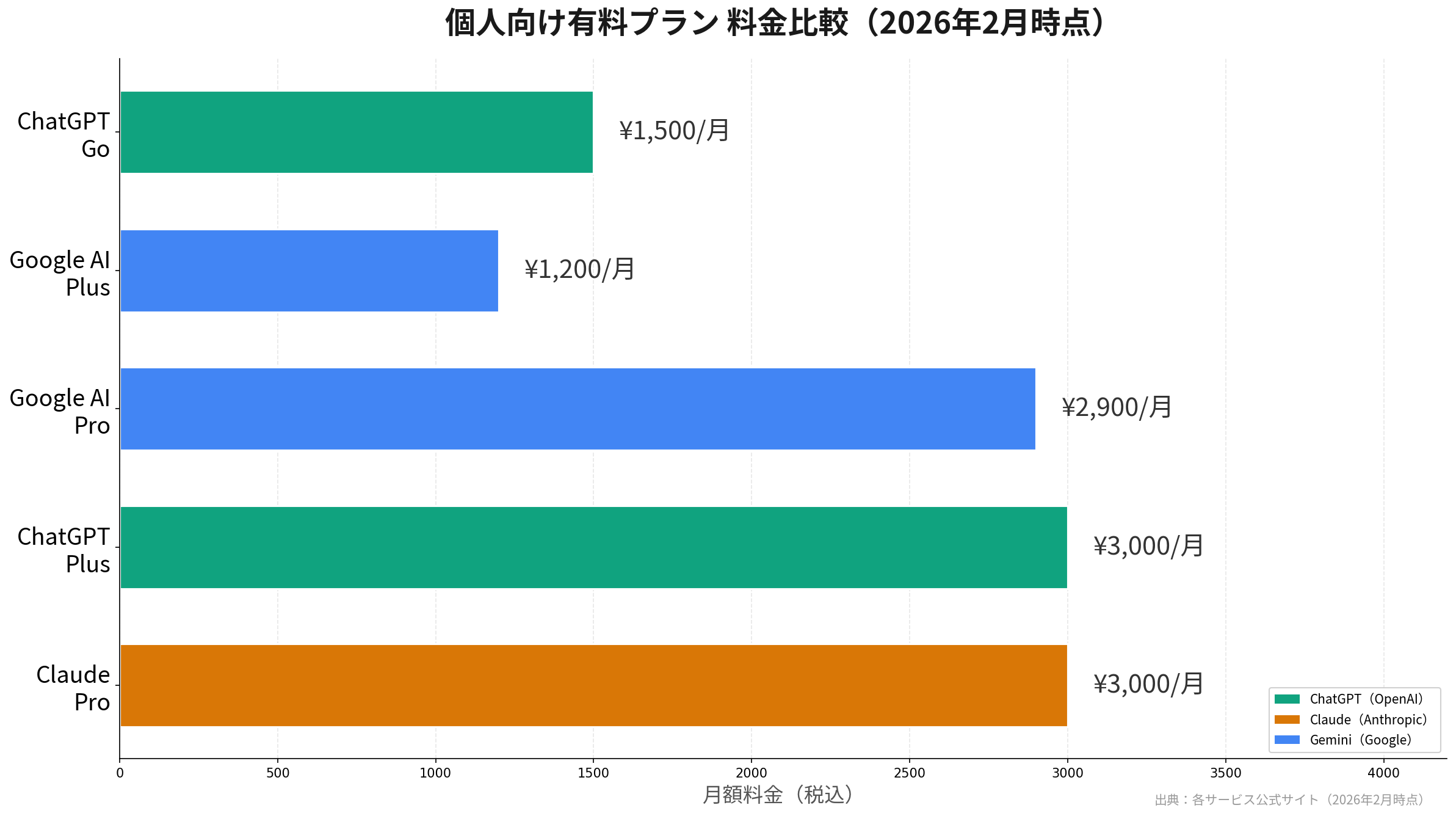 個人向け有料プラン 料金比較
