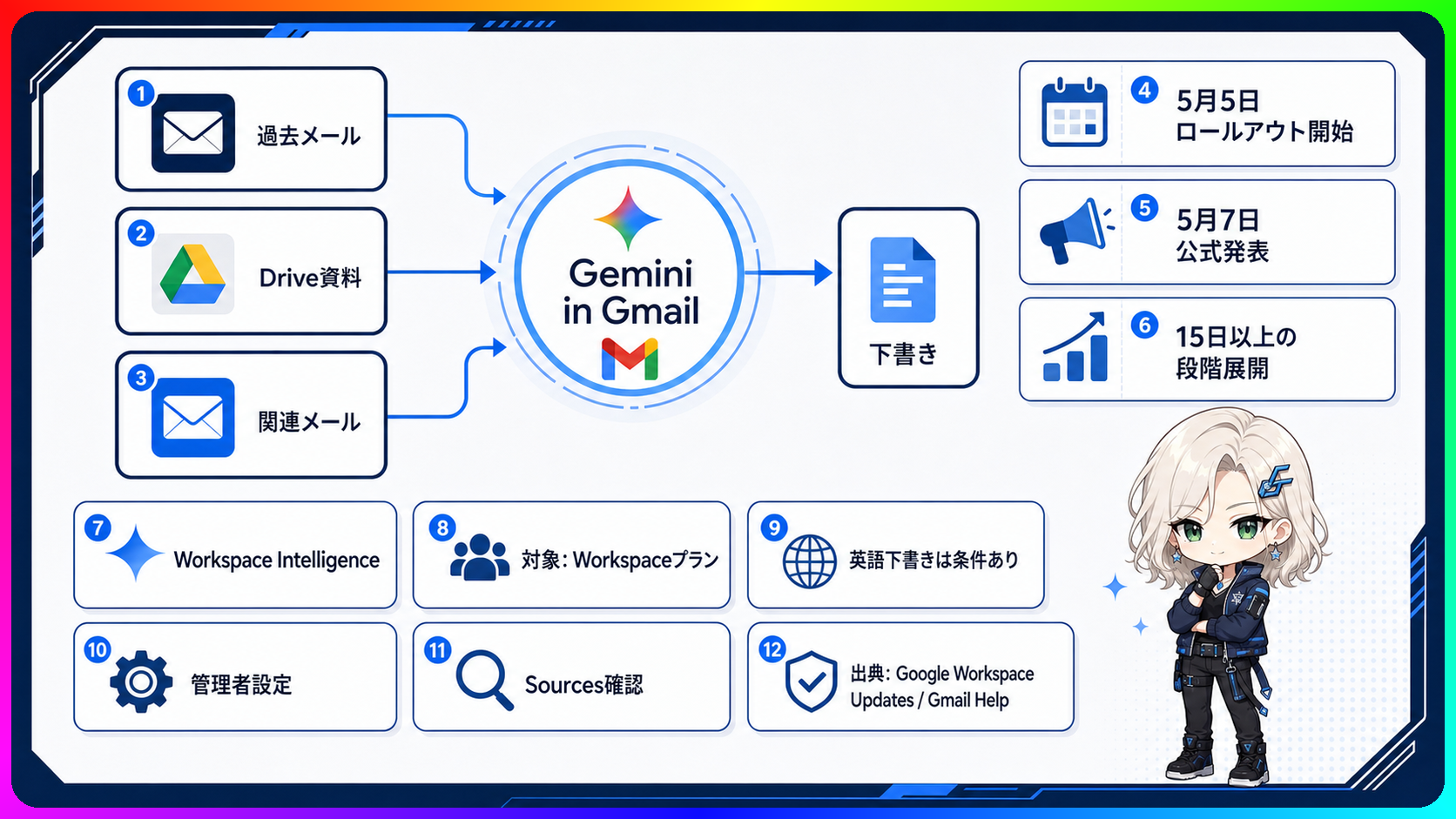 GmailのAI下書きが過去メールとDrive資料を参照する流れ