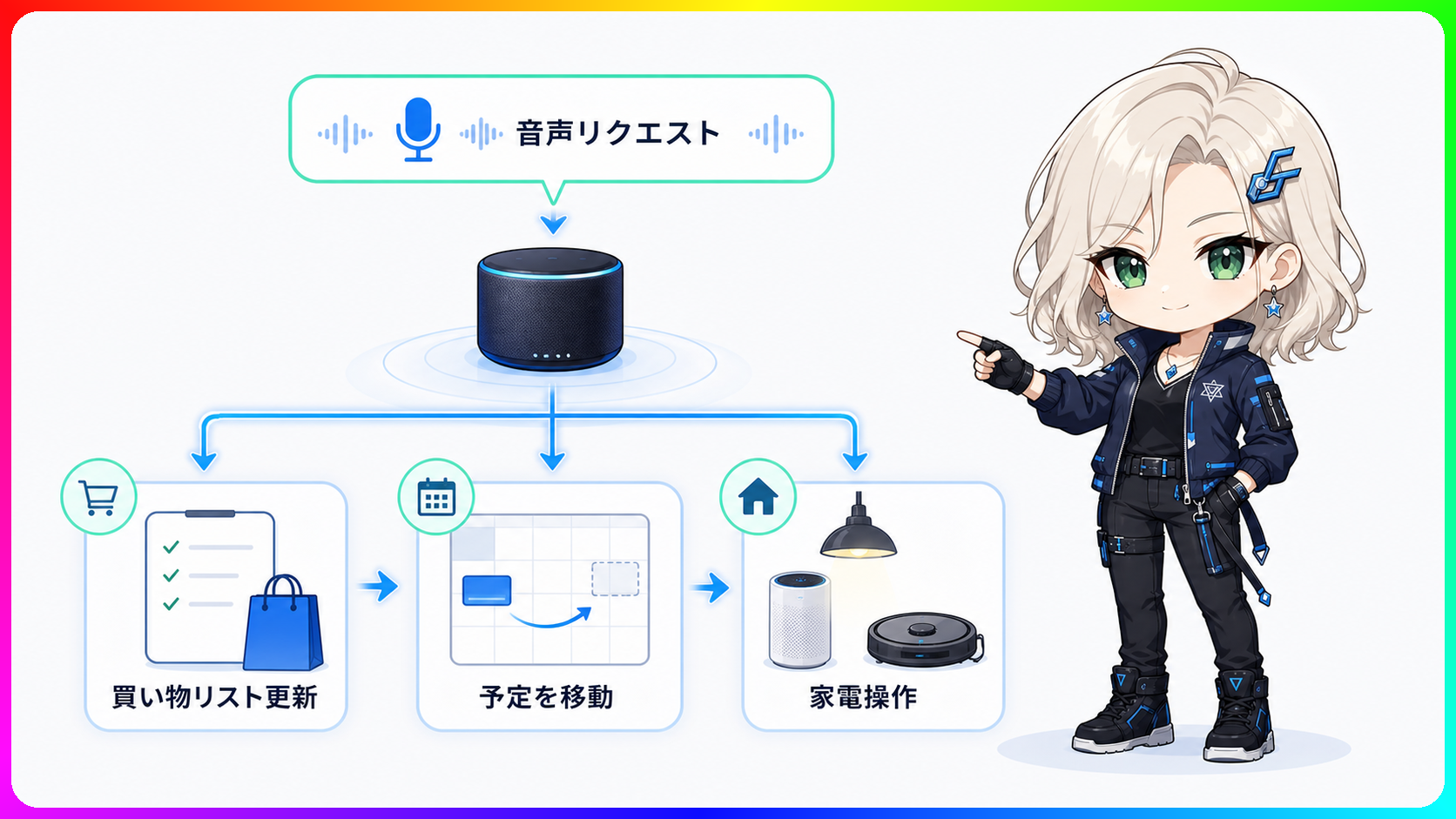 Google HomeのGemini 3.1更新を示す図解