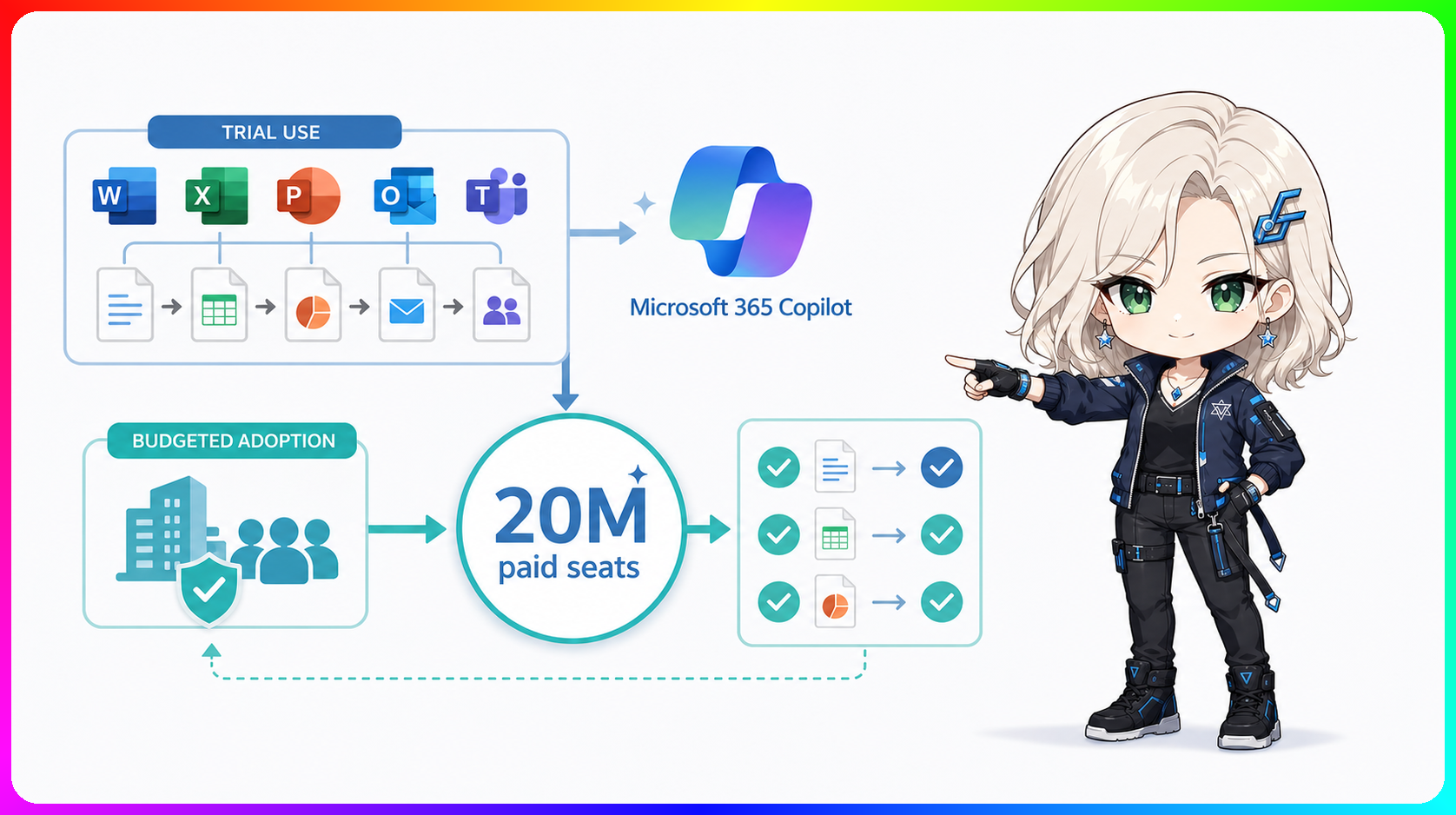 Microsoft 365 Copilotの有料導入が広がる職場AIの図解