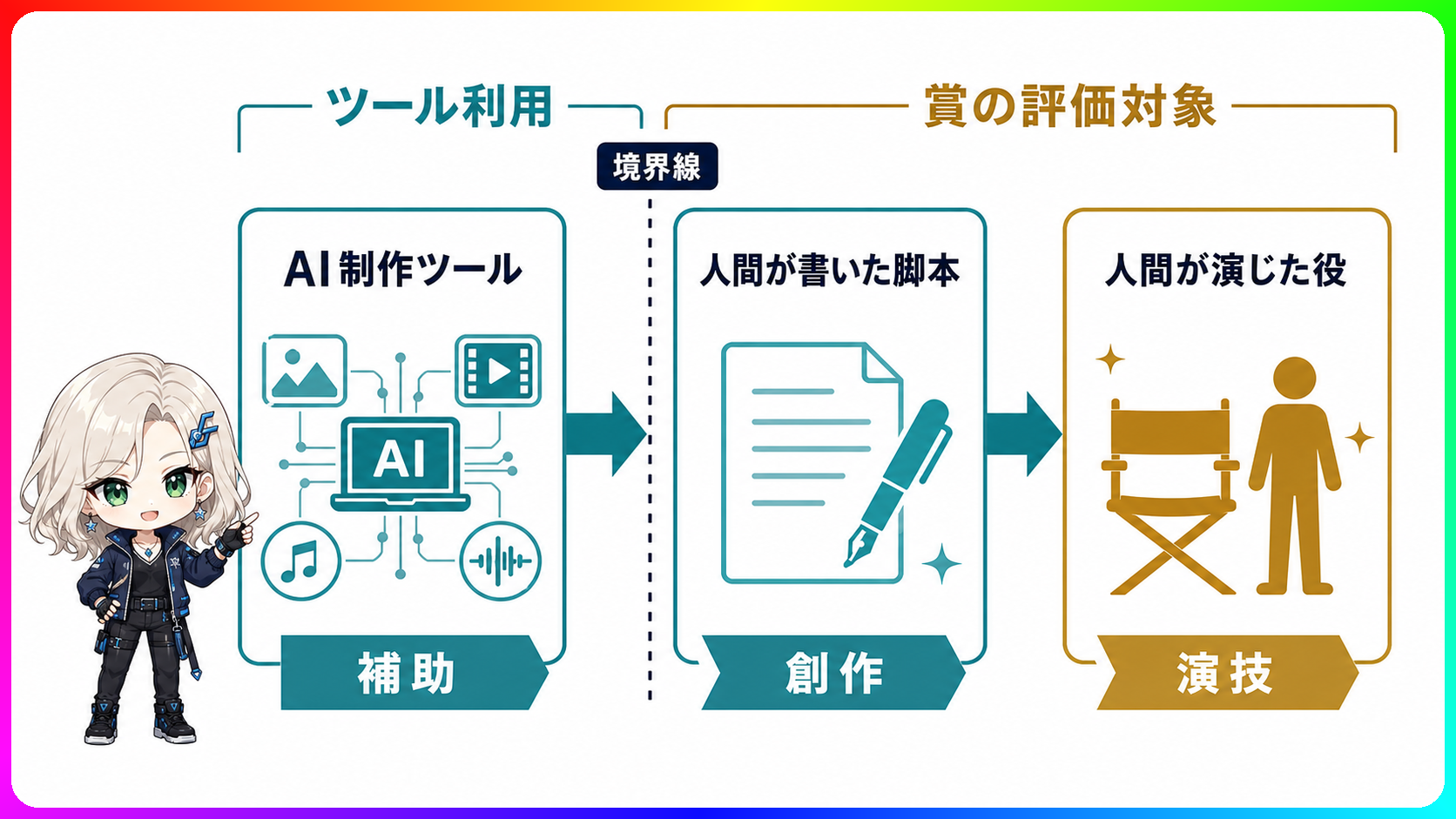 アカデミー賞AIルール2026:人間の著作性とAI活用の線引き