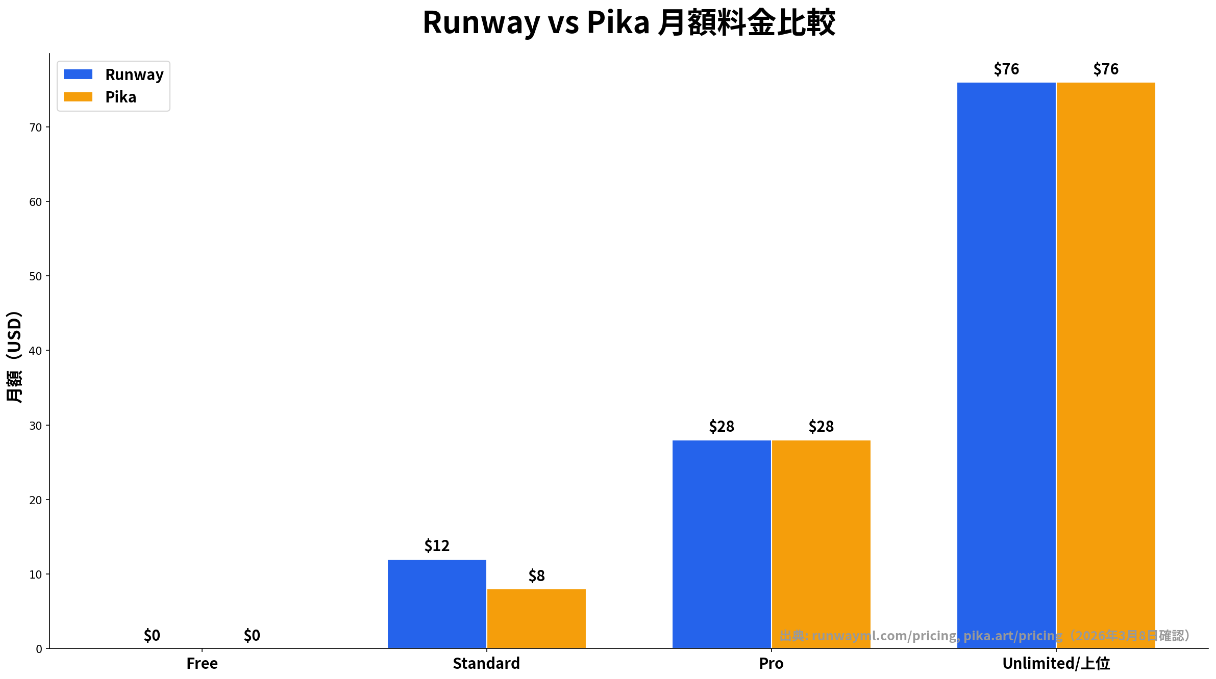 Runway vs Pika 月額料金比較