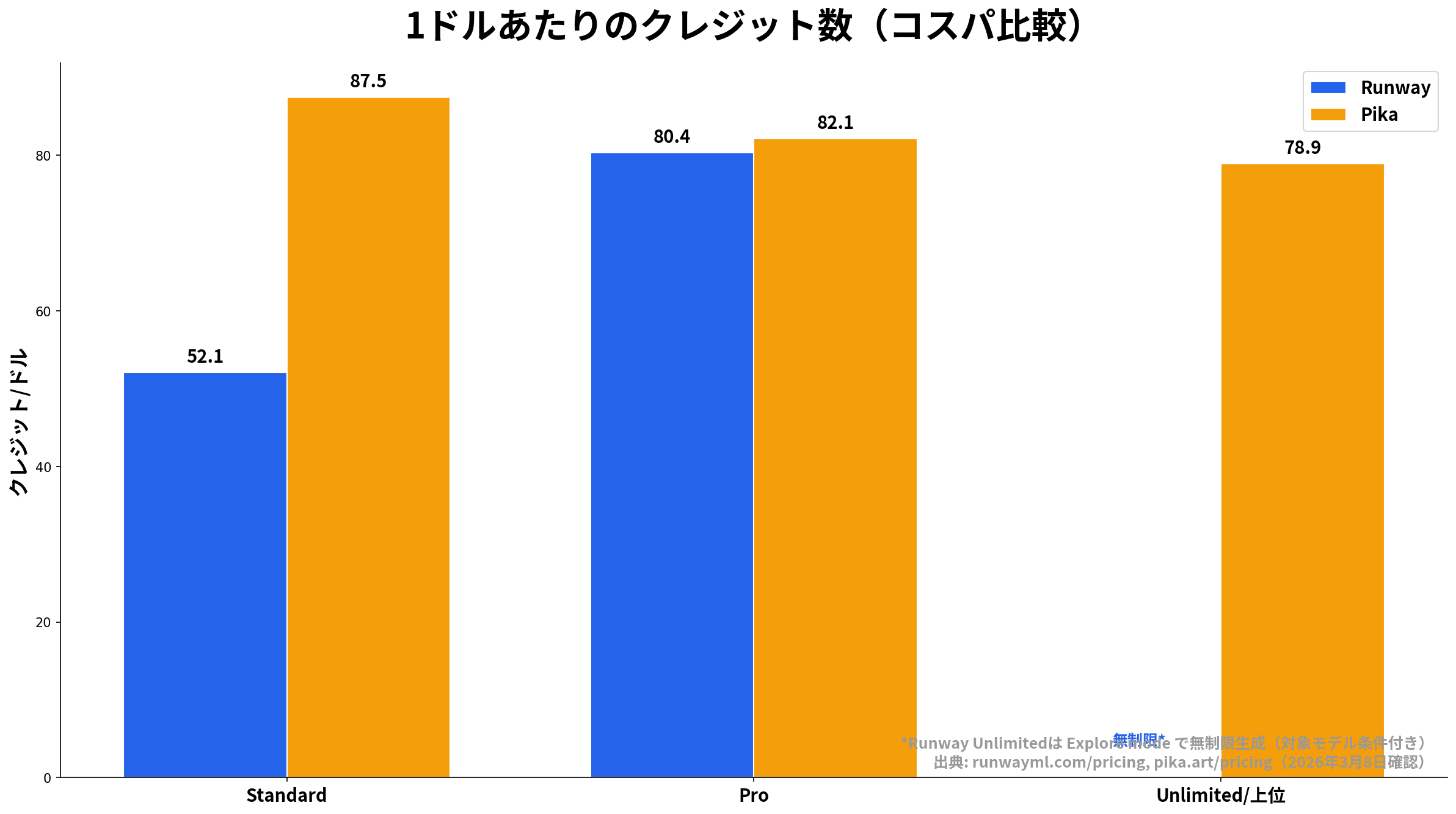 1ドルあたりのクレジット数 コスパ比較