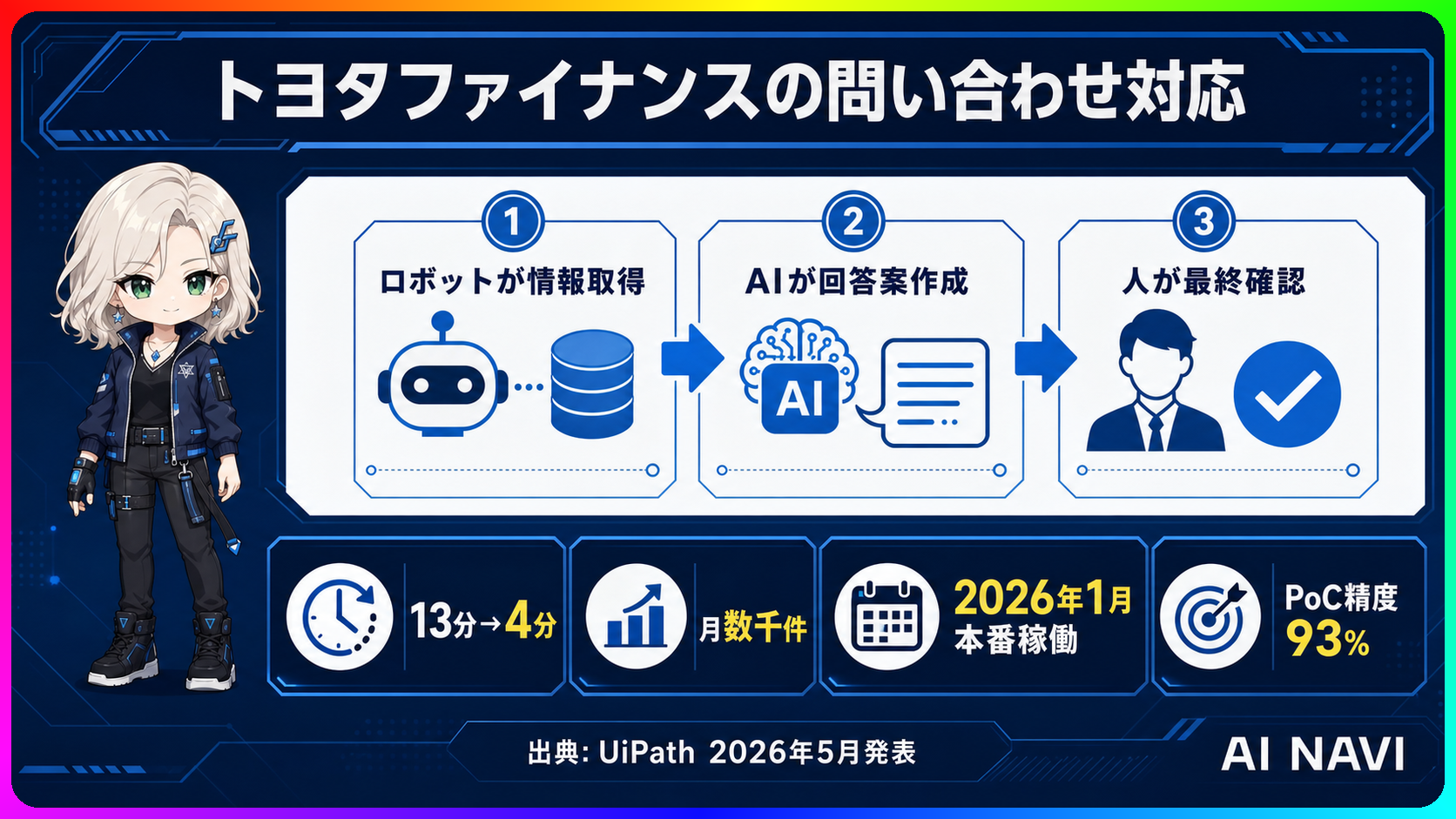 トヨタファイナンスの問い合わせAI、13分の対応を4分に　人・AI・ロボットで仕事をどう分けるか